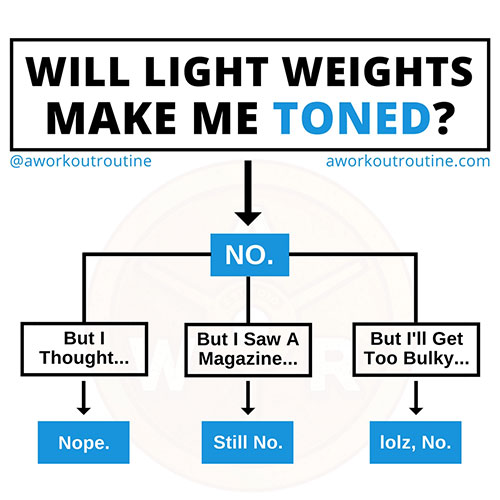 Will light weights make me toned?