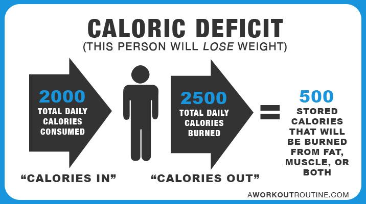 Caloric Deficit: This person will lose weight.